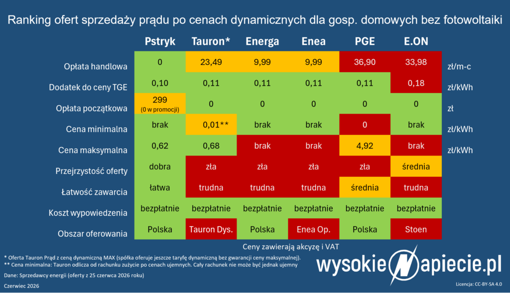 dynamiczne ceny tauron max pstryk pge enea energa eon 06 2026