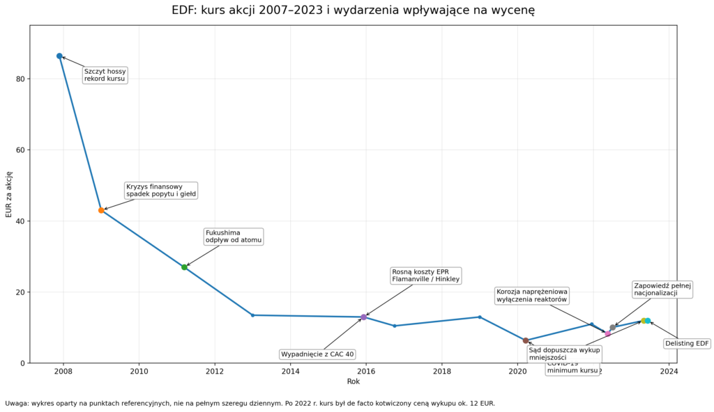 edf kurs wydarzenia 2007 2023