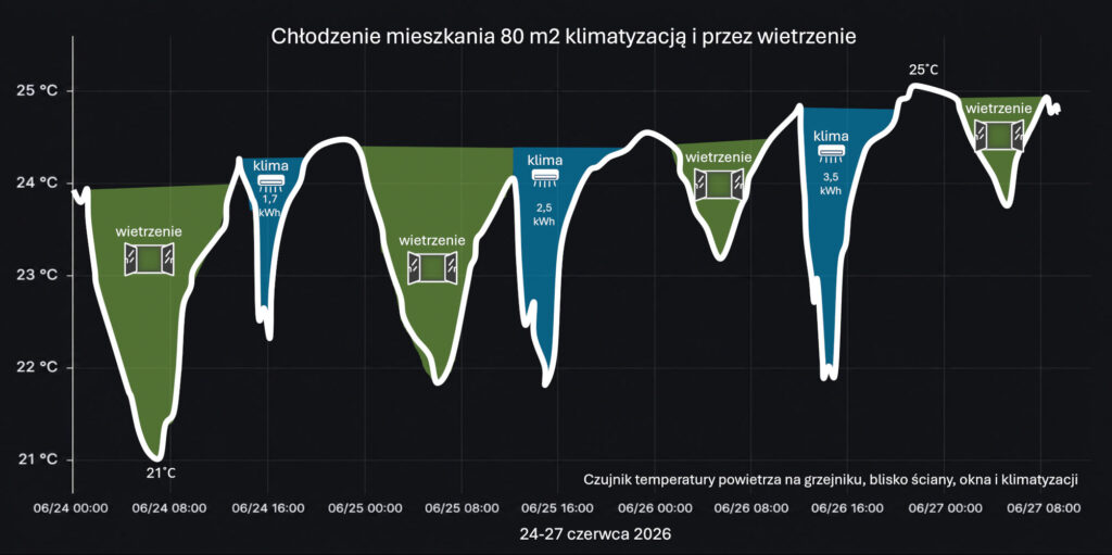 klima temperatura wietrzenie wnlab