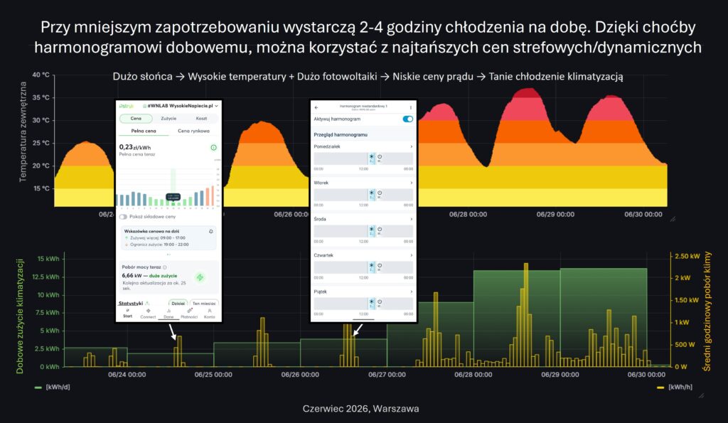 klima zuzycie harmonogram wnlab temperatura