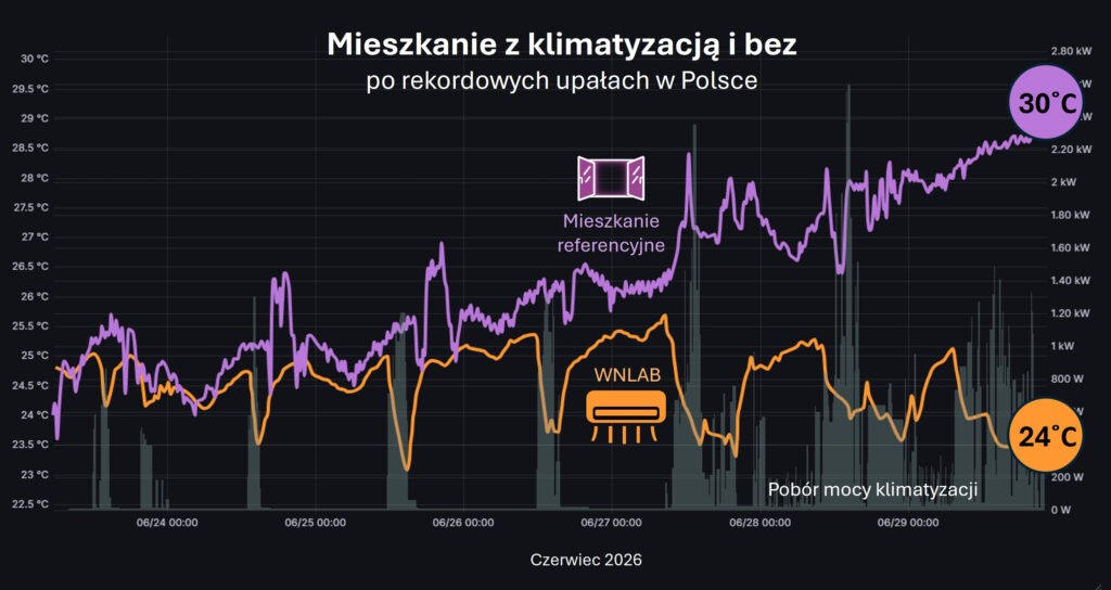 klimatyzacja temperatura wnlab