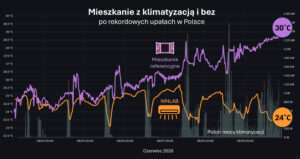 klimatyzacja_temperatura_wnlab