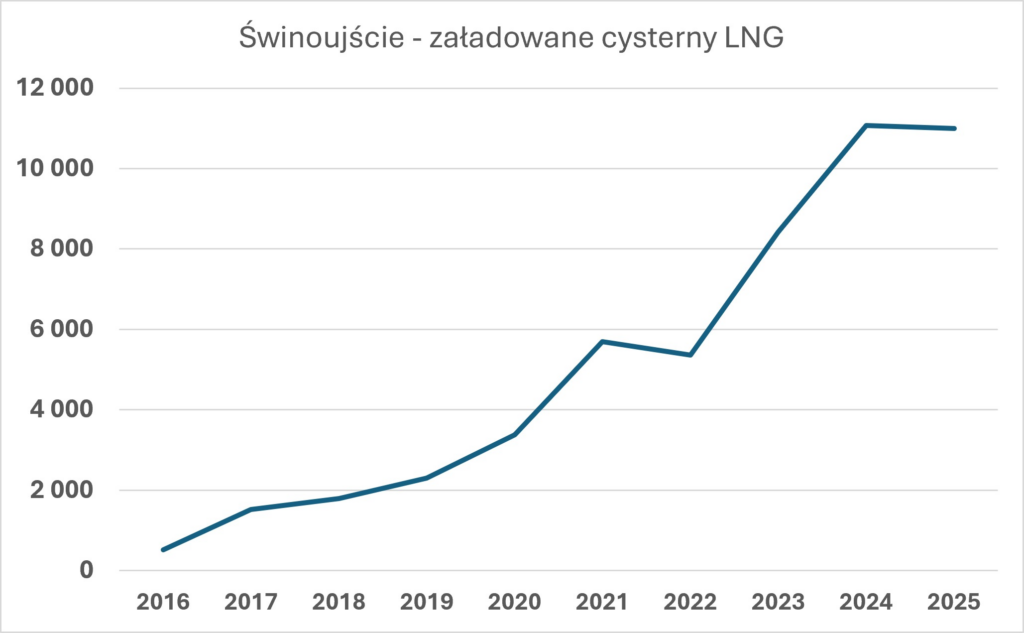 małe LNG wykres 1