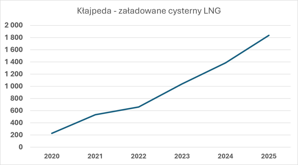 małe LNG wykres 2