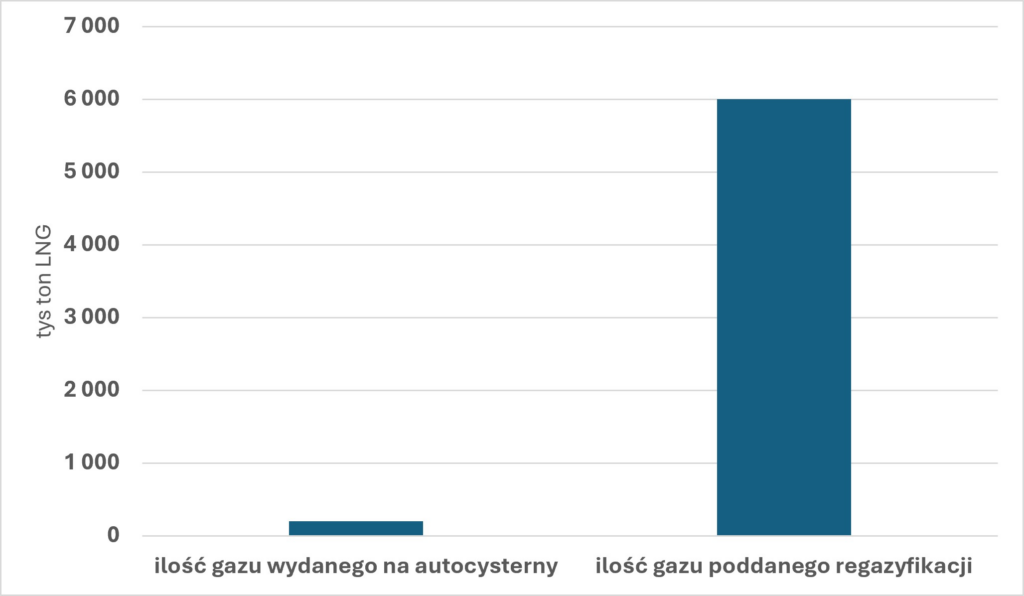 małe LNG wykres 4