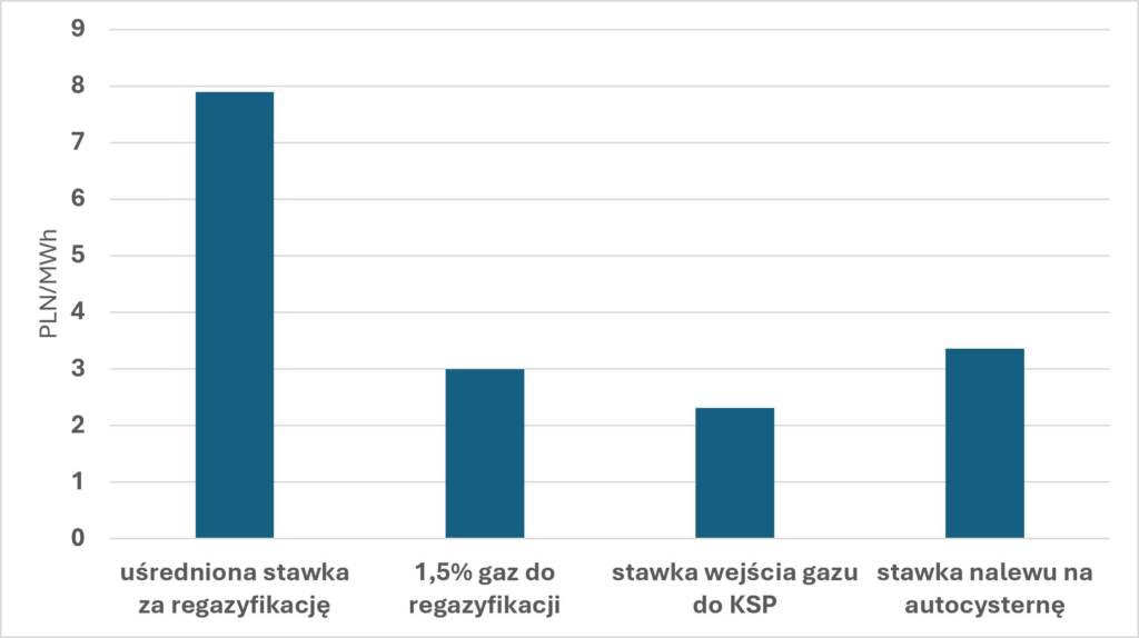 małe LNG wykres 5