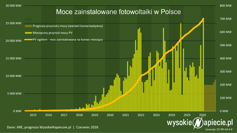 oze+pv moce are miesieczne 06 2026