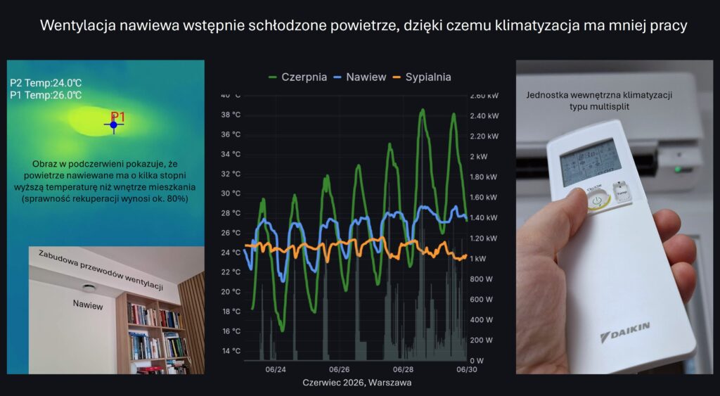 Rekuperacja i klimatyzacja tworzą zgrany duet zarówno przy ogrzewaniu, jak i chłodzeniu mieszkania. Rekuperacja nie pozwala od razu uciekać powietrzu wypadającego a klimatyzacji, a dodatkowo rozprowadza ciepło/chłód po całym mieszkaniu