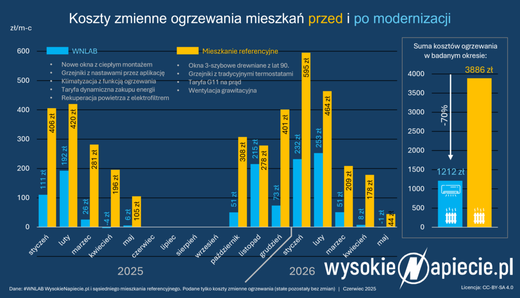 wnlab ogrzewanie 2025 2026 rekuperacja klimatyzacja ceny ciepla