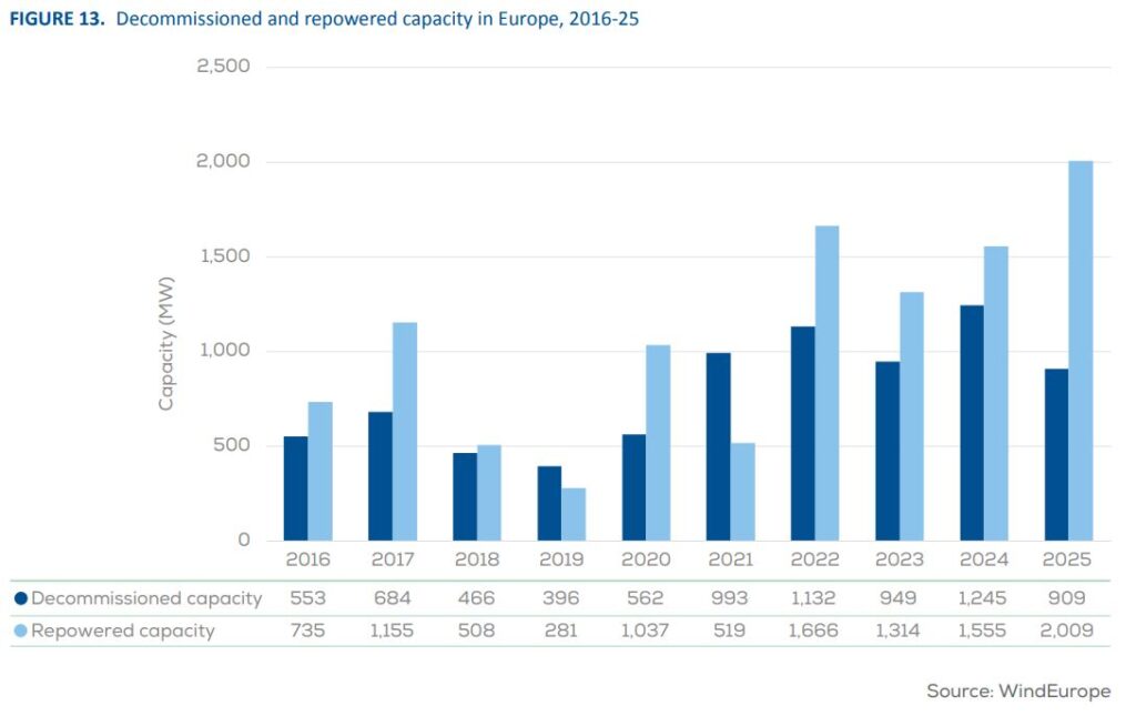 Demontaż i repowering elektrowni wiatrowych w Europie w latach 2016 2025 Fot WindEurope