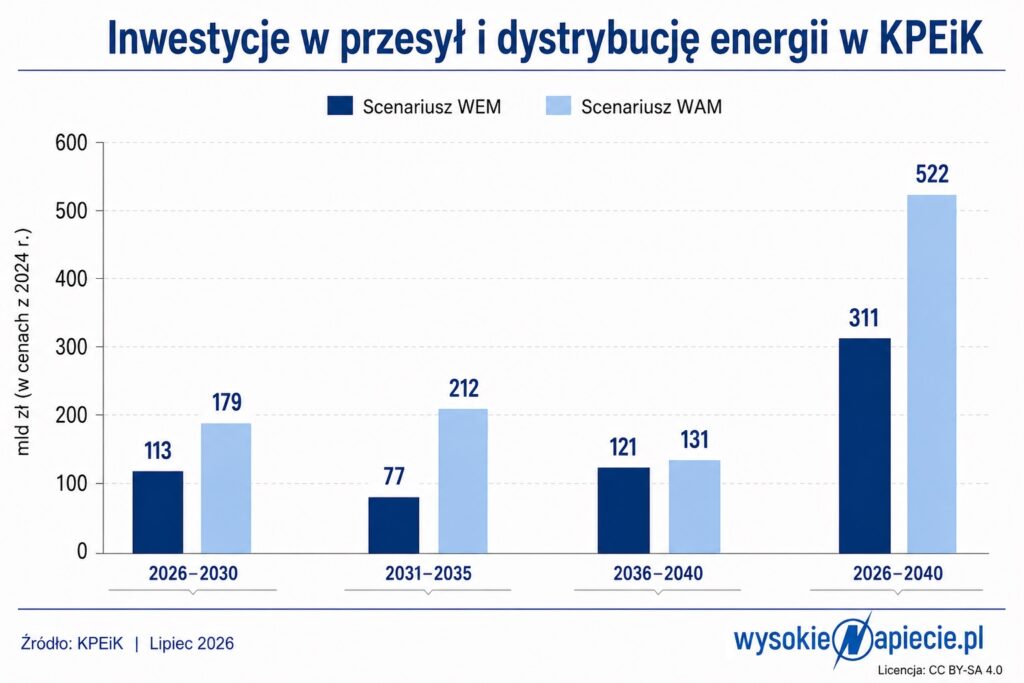 Inwestycje w sieci według KPEiK