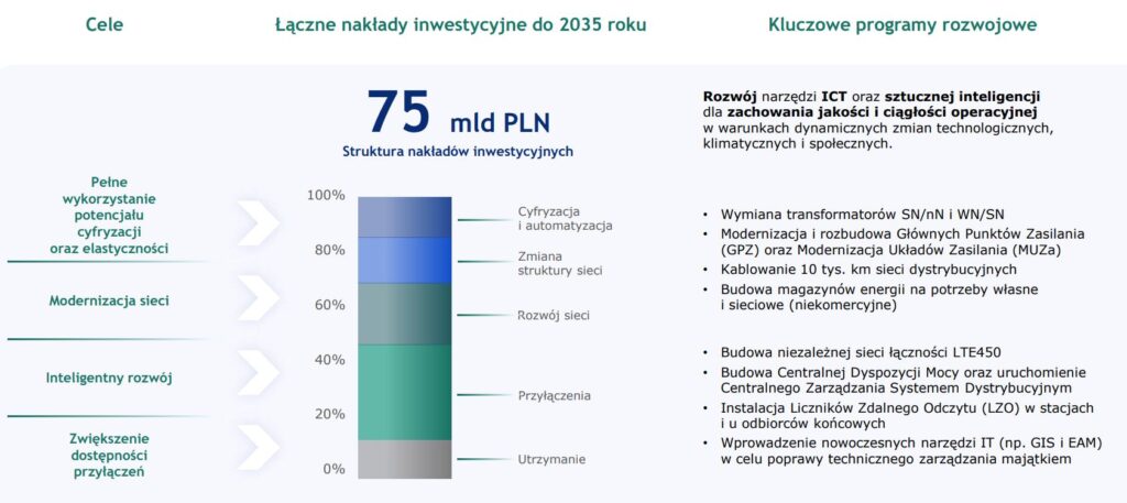 Inwestycje w sieci według strategii PGE do 2035 roku  Fot  PGE 