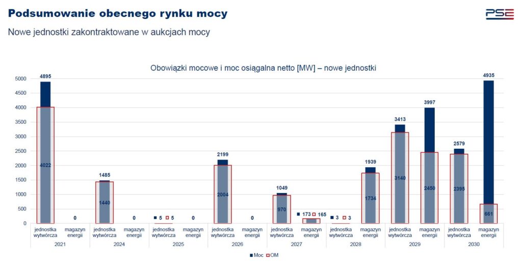 Nowe jednostki zakontraktowane w dotychczasowym rynku Fot PSE