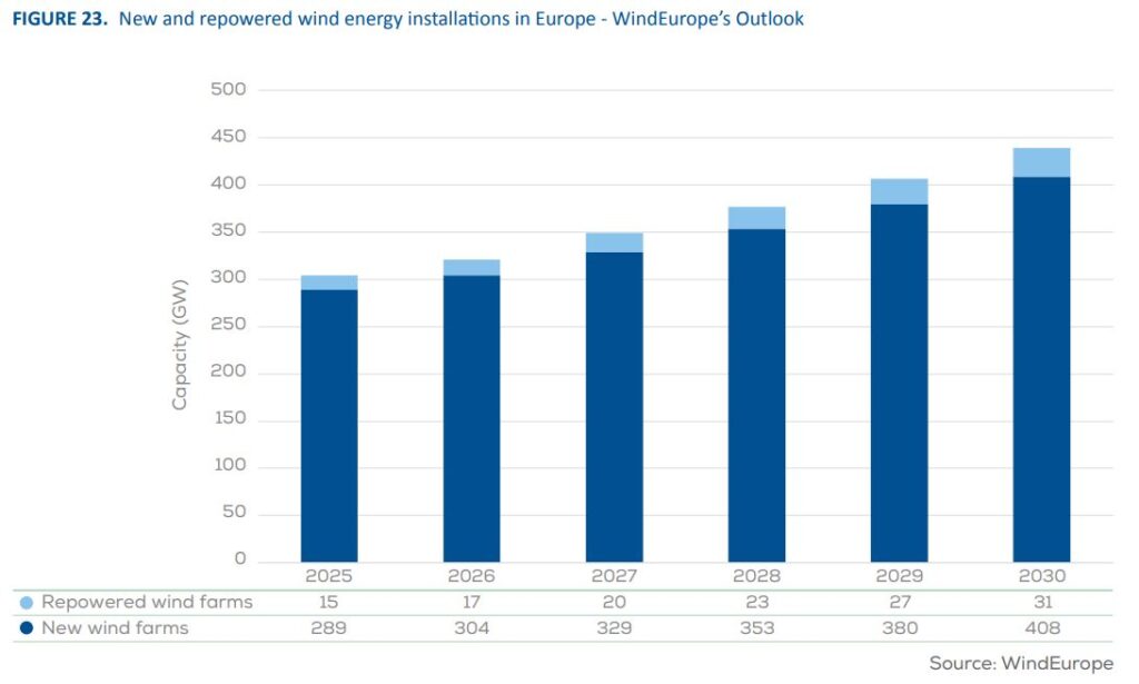 Repowering na tle nowych inwestycji – prognoza do 2030 roku Fot WindEurope