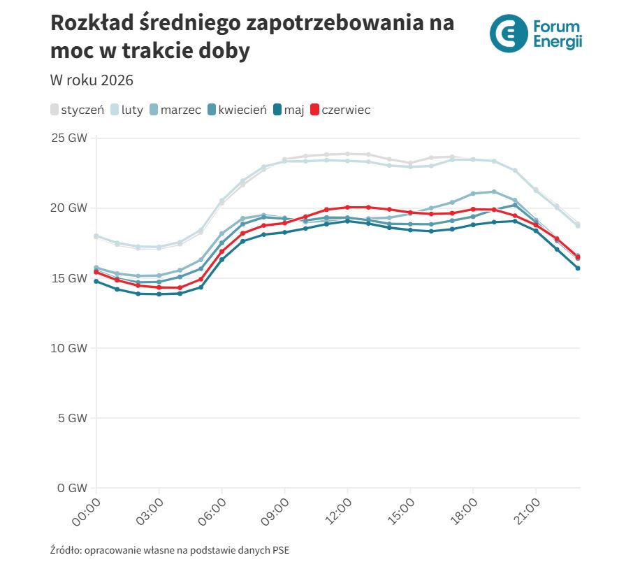 Rozkład średniego zapotrzebowania na moc w KSE w trakcie doby Fot Forum Energii