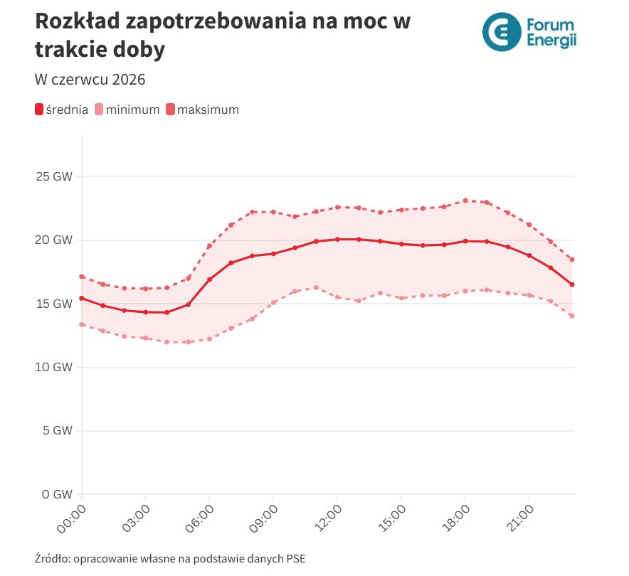 Rozkład zapotrzebowania na moc w KSE w trakcie doby Fot Forum Energii