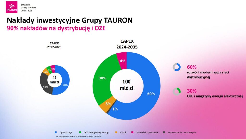 Rozwój i modernizacja sieci według strategii Taurona do 2035 roku  Fot  Tauron