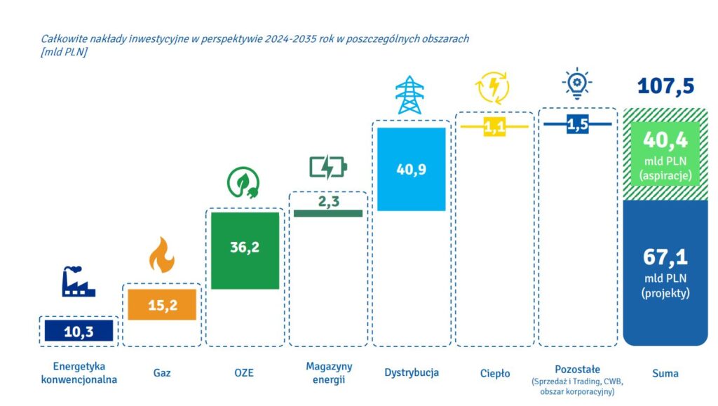 Sieci mają największy udział w inwestycjach, które Enea przewiduje w strategii do 2035 roku  Fot  Enea