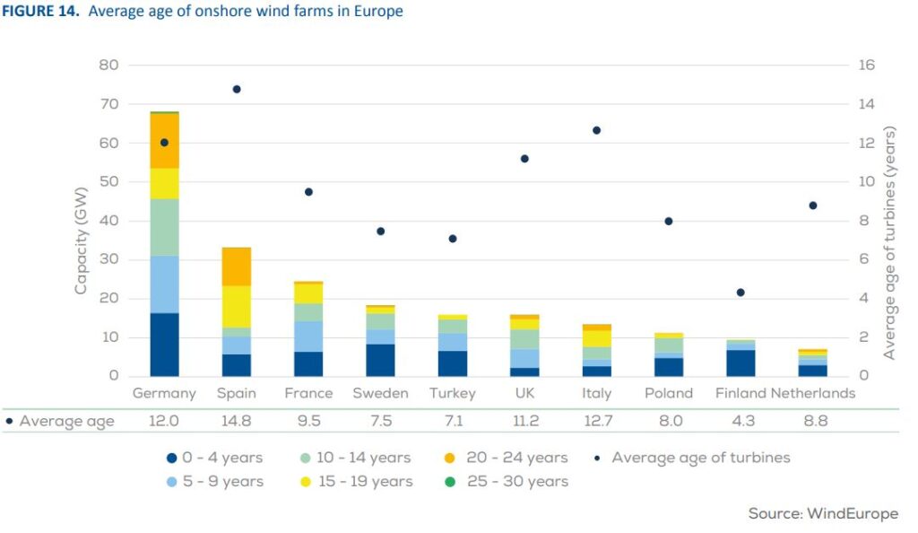 Średni wiek elektrowni wiatrowych w Europie Fot WindEurope