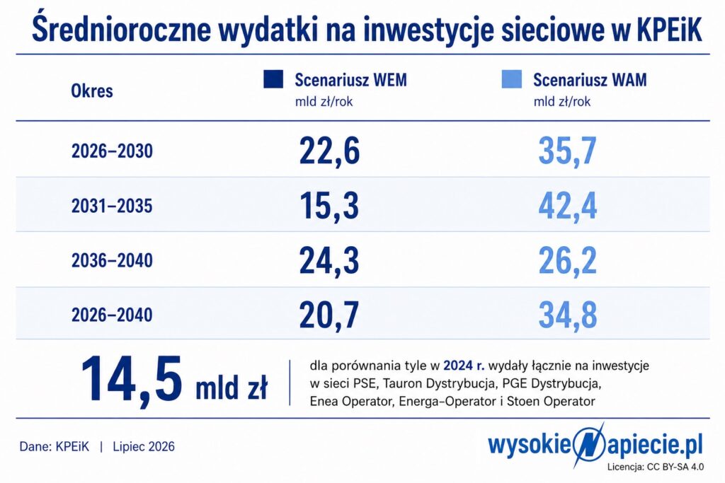 Średnioroczne wydatki na inwestycji w sieci w KPEiK