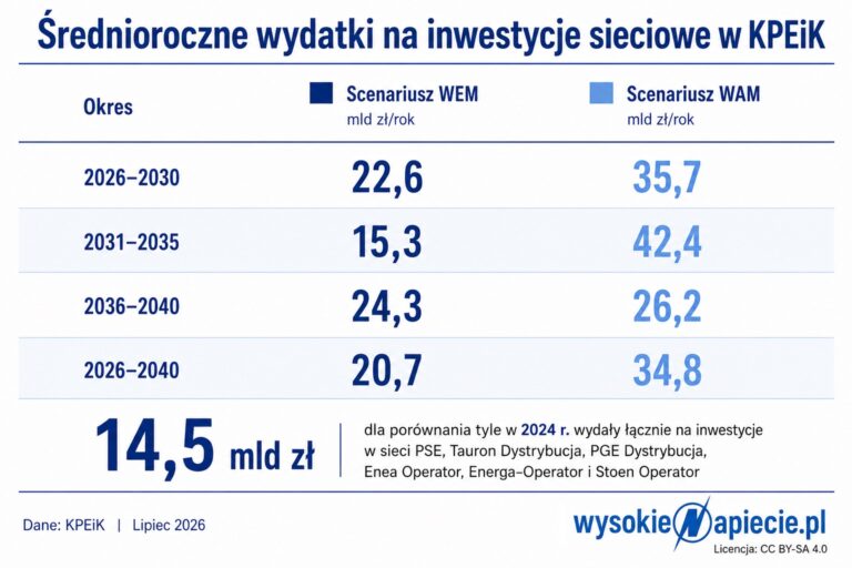 Średnioroczne wydatki na inwestycji w sieci w KPEiK