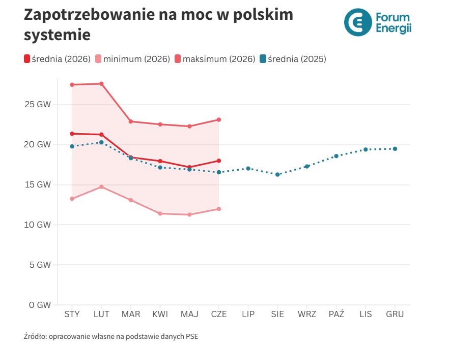 Zapotrzebowanie na moc w polskim systemie elektroenergetycznym Fot Forum Energii