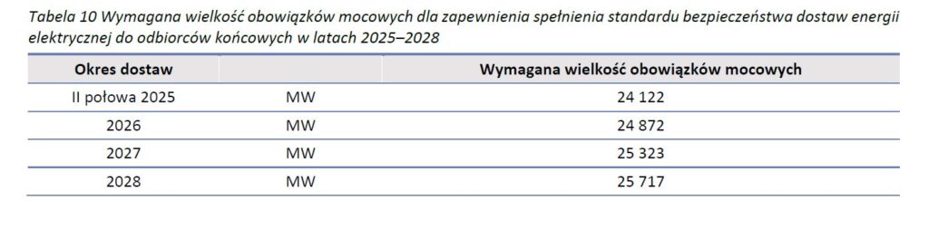 Źródło PSE, Suplement do Oceny wystarczalności zasobów na poziomie krajowym 2025 2040