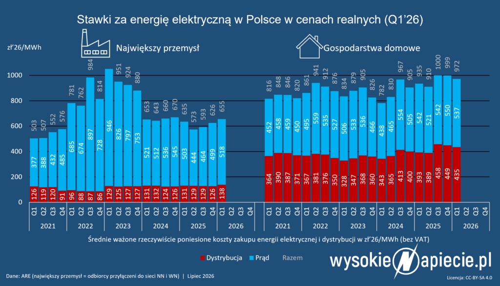 ceny energia prad dystrybucja domy g przemysl a realne 2026