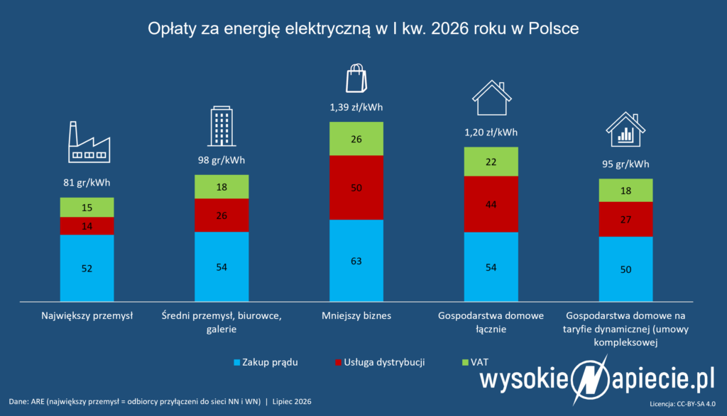 ceny energii odbiorcy przemysl a B C G domowi dynamiczne q1 2026