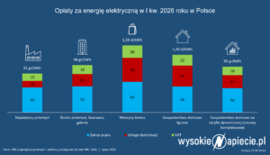 ceny_energii_odbiorcy_przemysl_a_B_C_G_domowi_dynamiczne_q1_2026