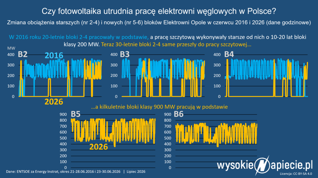 elektrownia opole wk czerwiec 2016 2026 moc