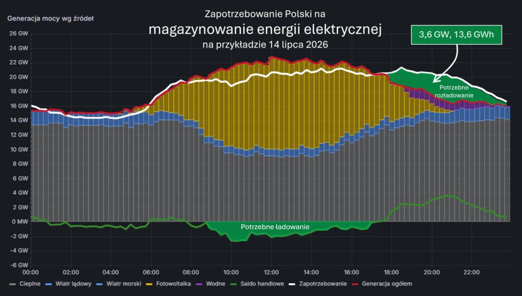 magazyny zapotrzebowanie kse 15 07 2026
