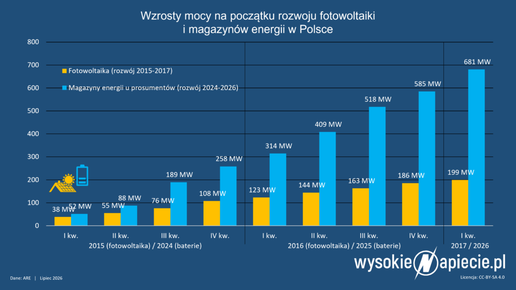 Liczba, moc i pojemność domowych magazynów energii elektrycznej w Polsce szybko rosną, ale te, które nie są montowane przez prosumentów, mogą działać tylko w jedną stronę - pobierając energię z sieci. Oddawanie jej z powrotem wymagałoby od odbiorcy domowego uzyskania koncesji na obrót prądem.