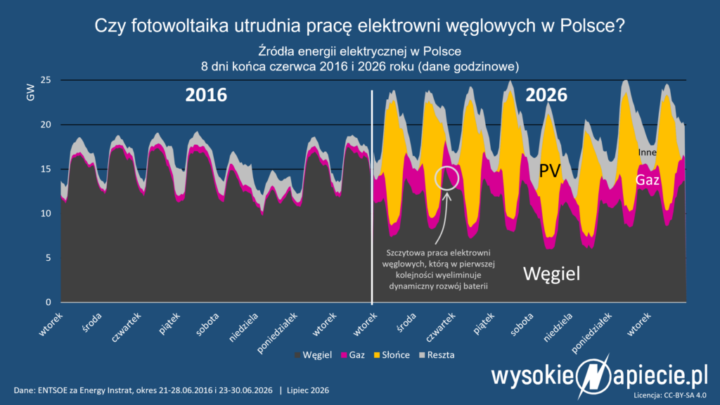 pv gaz wegiel oze mix 06 2016 2026