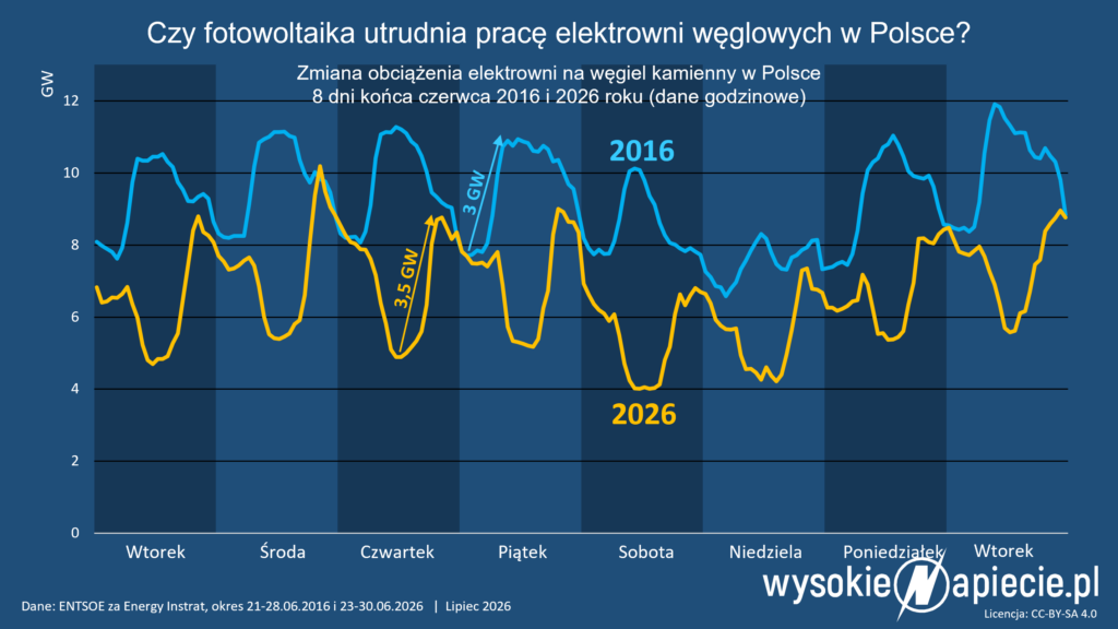 pv wegiel obciazenie wk polska 2016 2026