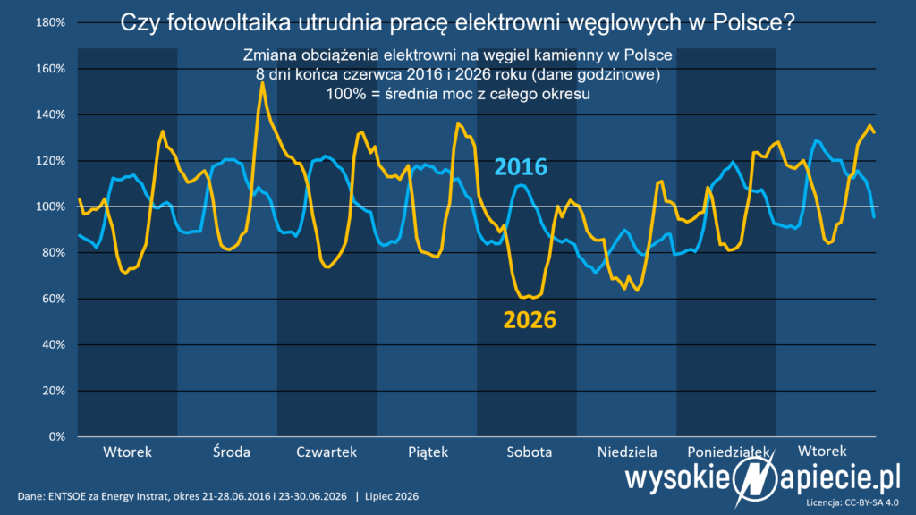 pv wegiel obciazenie wk polska 2016 2026 procent
