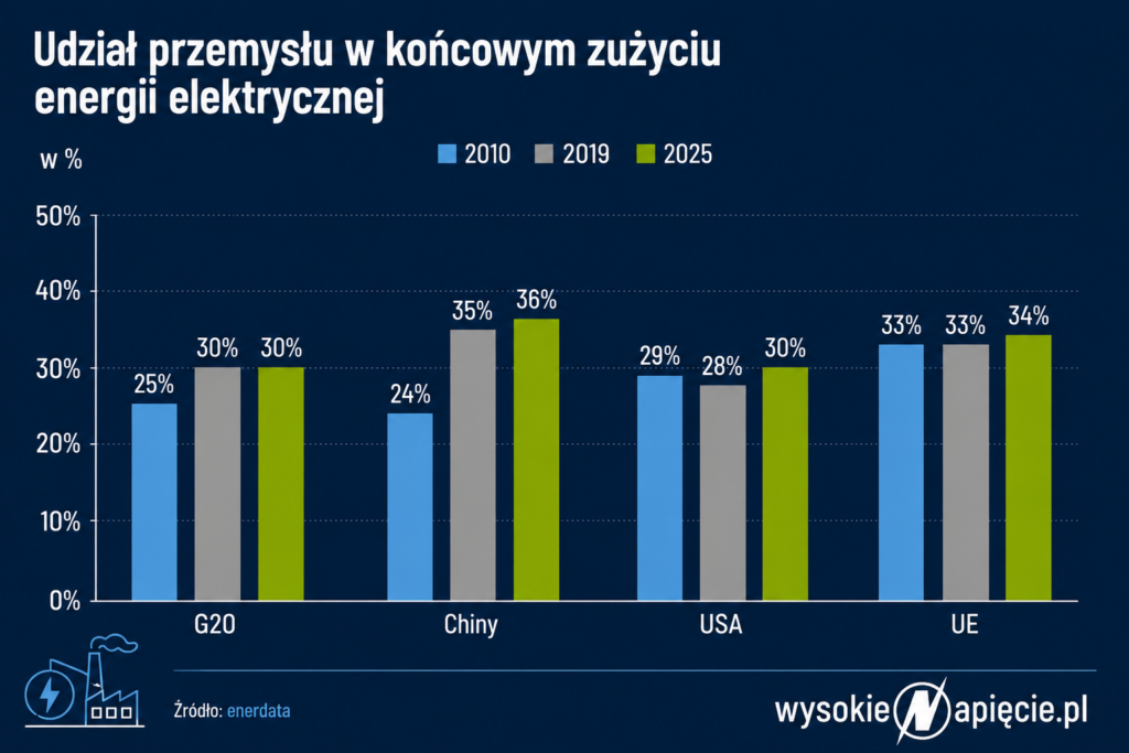 ue chiny przemysl enerdata