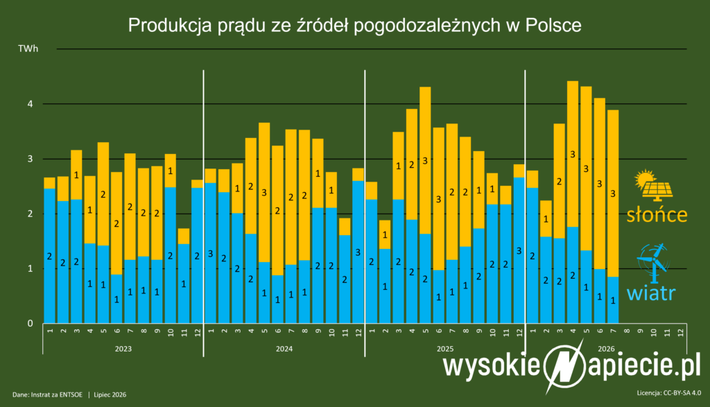 wiatr pv energia produkcja 2024 2026 06