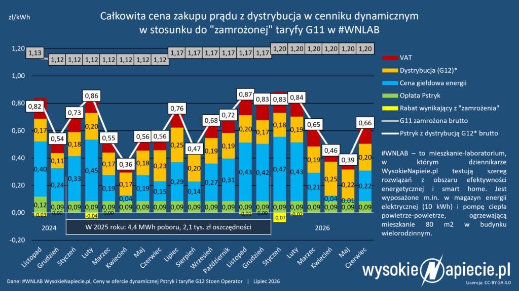 wnlab ceny dynamiczne 06 2026